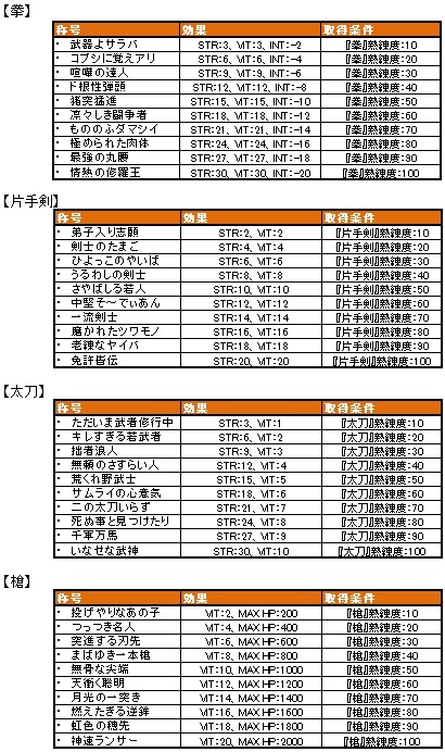 強力な称号を手に入れて高みを目指そう ぷちっとくろにくる 開発ブログ